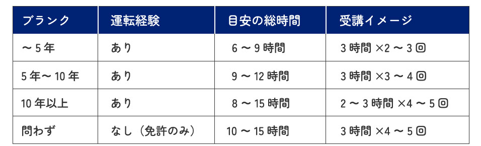 練習時間の目安